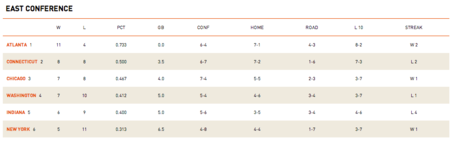 Wnba_eastern_conference_standings_medium